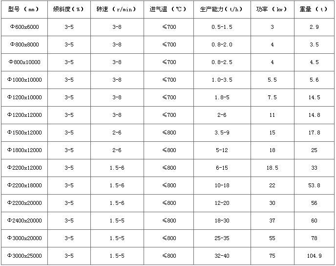 礦渣烘干機技術參數(shù)